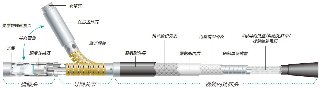 探頭內(nèi)部結構